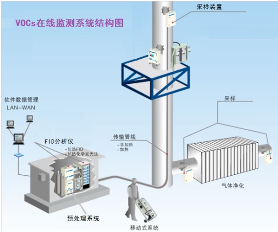 惠州環(huán)保在線監(jiān)控系統(tǒng)VOCS在線監(jiān)測系統(tǒng)