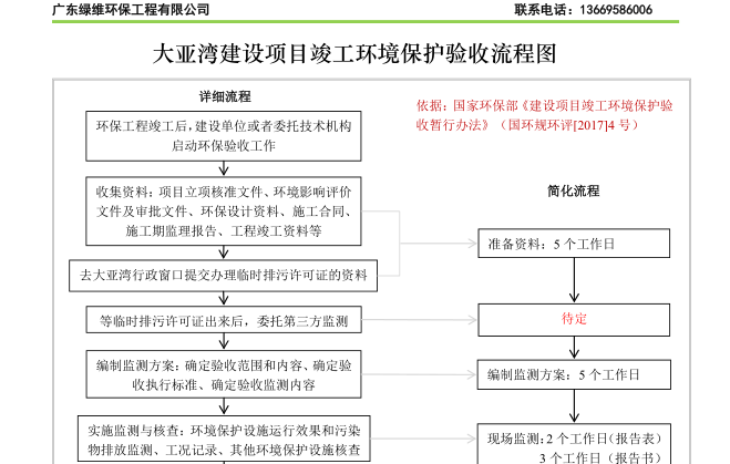 惠州市大亞灣建設(shè)項(xiàng)目竣工環(huán)境保護(hù)驗(yàn)收流程圖