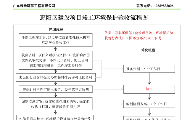 惠州市惠陽區(qū)建設項目竣工環(huán)境保護驗收流程圖