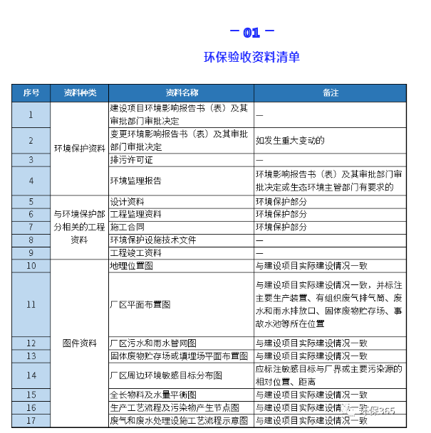 環(huán)保驗收資料清單 環(huán)保驗收資料清單